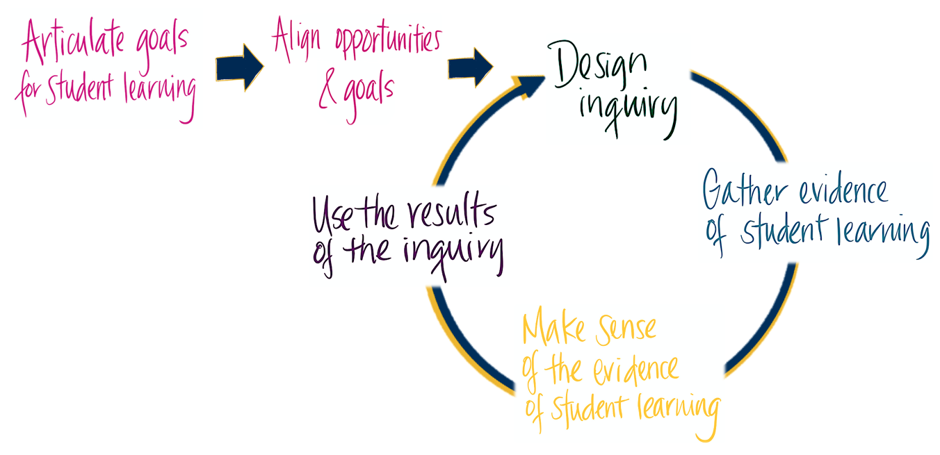 Assessment Cycle - overview