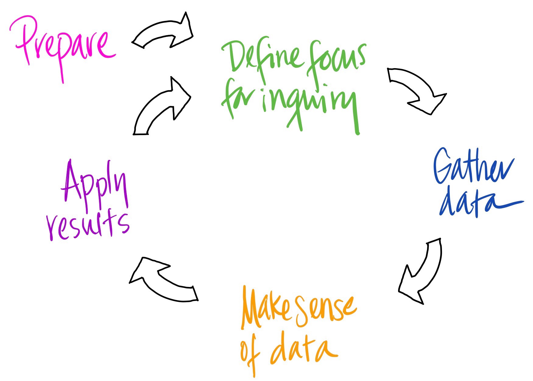 Assessment Cycle - overview