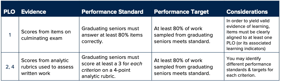 Figure depicting alignment among program goals, standards, and targets