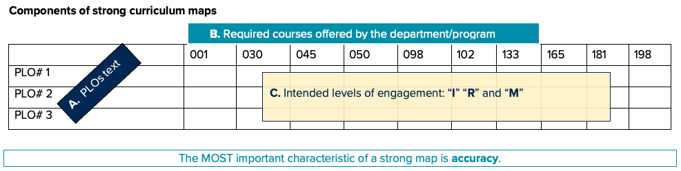 An image depicting the three required components for a curriculum map: all of the programs learning outcomes; all of the required courses; and indication of the level of engagement the course offers related to one or more PLO(s).