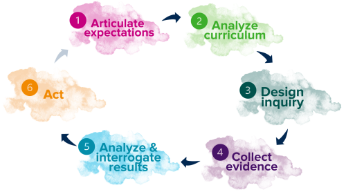 The image includes six watercolor splashes arranged in a cycle. Each splash includes text naming the stage in the cycle: 1) articulate expectations; 2) analyze curriculum; 3) design inquiry; 4) collect evidence; 5) analyze & interrogate results; 6) act 