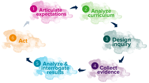 The image includes six watercolor splashes arranged in a cycle. Each splash includes text naming the stage in the cycle: 1) articulate expectations; 2) analyze curriculum; 3) design inquiry; 4) collect evidence; 5) analyze & interrogate results; 6) act