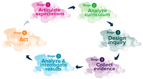 The image names the six stages of the PACE4Equity program: 1) articulate expectations; 2) analyze curriculum; 3) design inquiry; 4) collect evidence; 5) analyze & interrogate results; 6) act